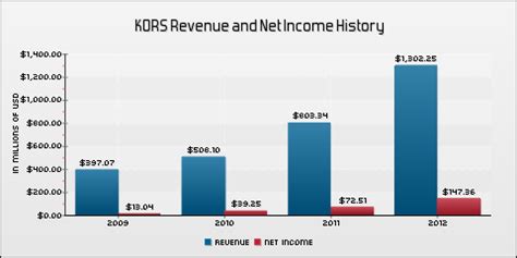 michael kors brand ranking 2020|michael kors revenue.